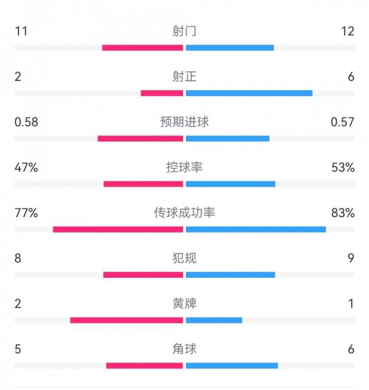  費耶諾德1-0米蘭數(shù)據(jù)：射門11-12，射正2-6，預(yù)期進球0.58-0.57