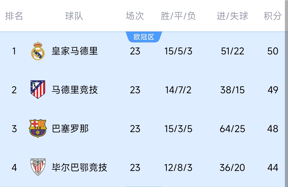  意不意外？五大聯(lián)賽領(lǐng)跑優(yōu)勢：西甲意甲僅1分，英超7德甲8法甲10