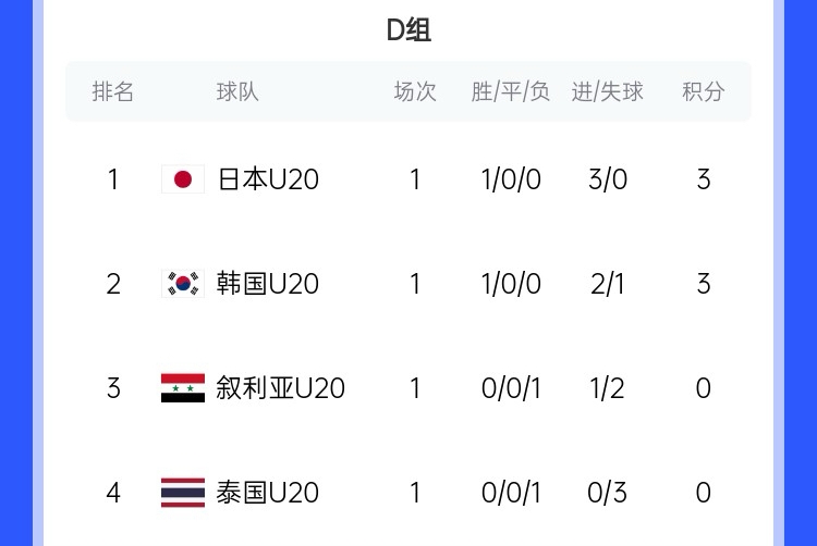  U20亞洲杯D組積分榜：日韓開門紅分列前二，泰國下輪輸韓國將出局