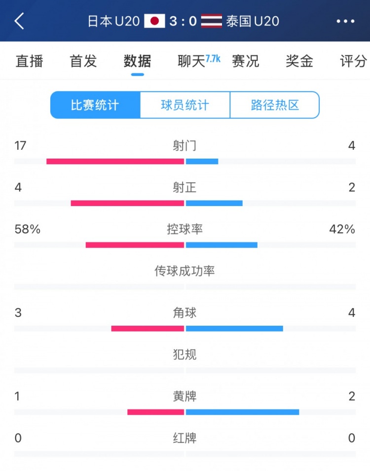  日本U20vs泰國U20全場數(shù)據(jù)：控球率58%-42%，射門數(shù)17-4