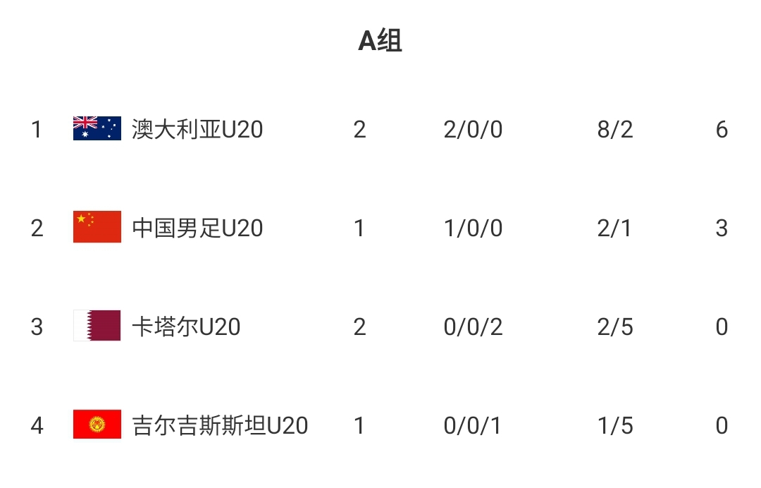  U20國青贏球即提前出線！積分榜：澳大利亞6分第一，卡塔爾0分第3