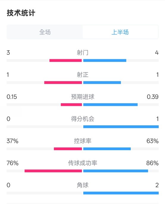 藍(lán)狐半場暫0-0阿森納數(shù)據(jù)：射門3-4，射正1-1，控球率37%-63%
