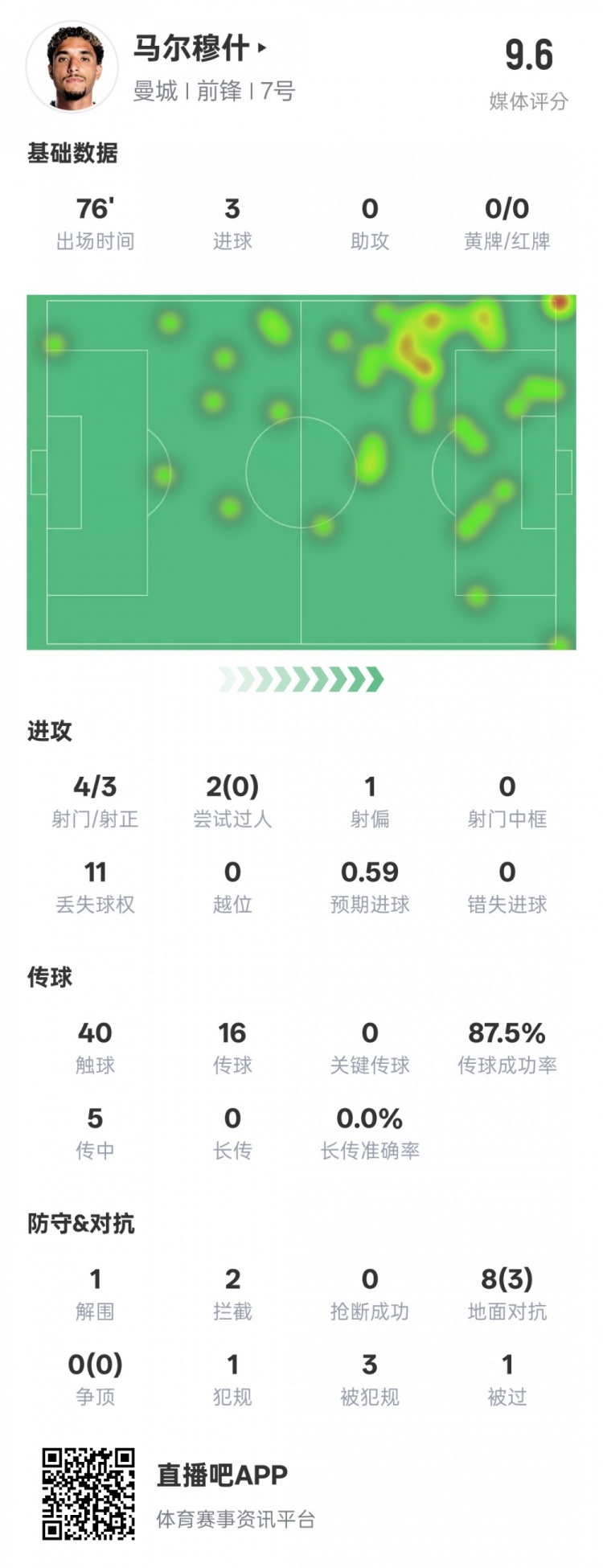  馬爾穆什本場比賽數(shù)據(jù)：3射正3進球&1解圍2攔截，評分9.6