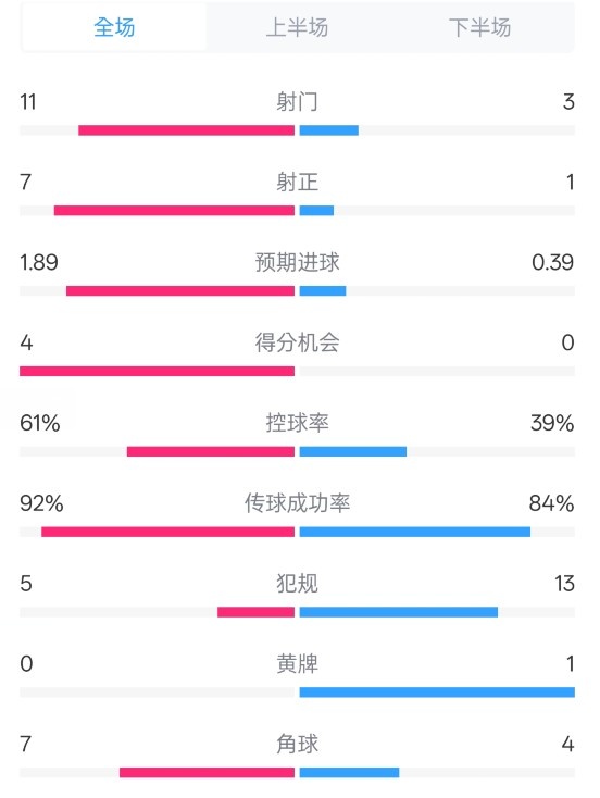  壓制！曼城4-0紐卡全場數(shù)據(jù)：射門11-3，射正7-1，控球率61%-39%