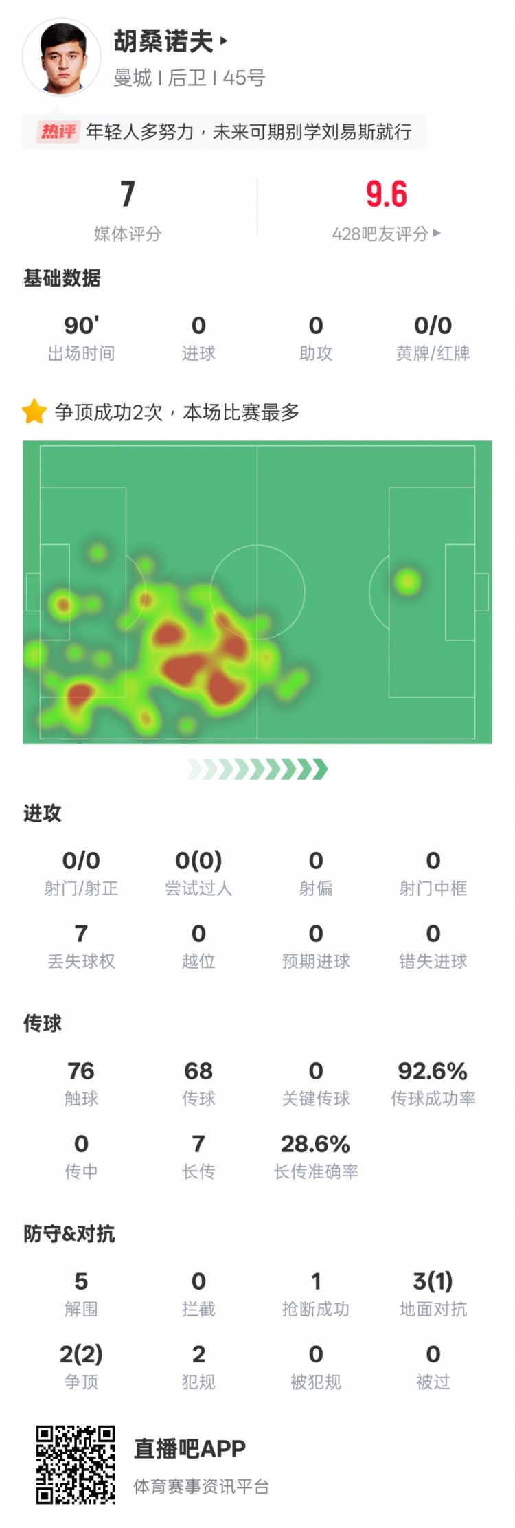 胡桑諾夫本場數(shù)據(jù)：2次爭頂均成功全場最多&5解圍，評分7.0