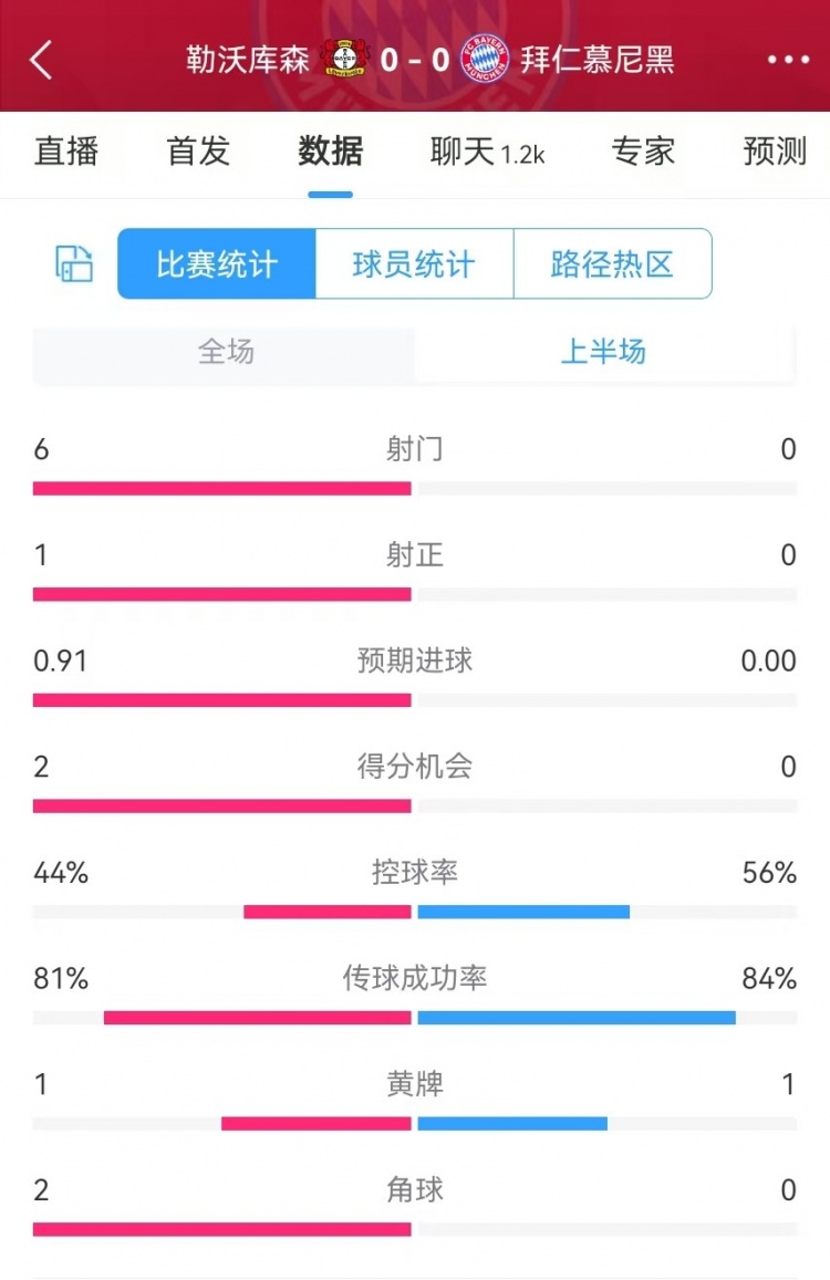  碾壓！拜仁半場(chǎng)0射門(mén)，藥廠半場(chǎng)射門(mén)6、得分機(jī)會(huì)2、預(yù)期進(jìn)球0.91