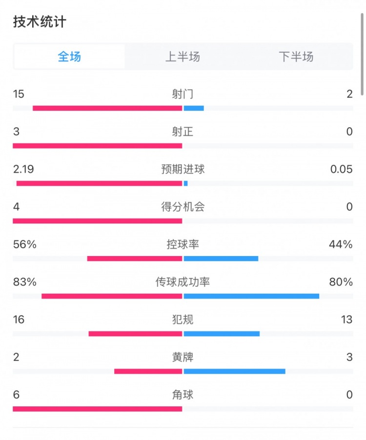  藥廠0-0拜仁全場數(shù)據(jù)：射門15-2，射正3-0，得分機(jī)會4-0