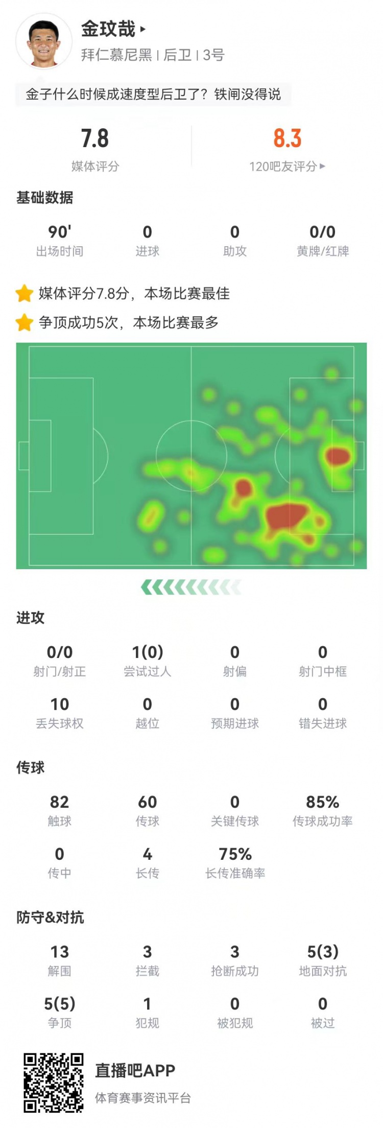  空霸！金玟哉本場13解圍3攔截3搶斷1封堵 10對抗8成功 4長傳3成功