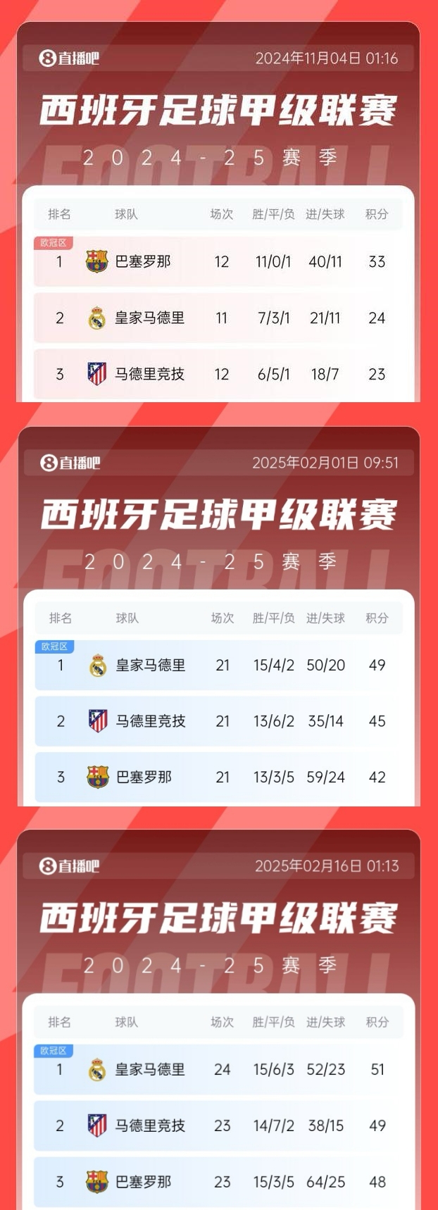  過(guò)山車(chē)！巴薩領(lǐng)先皇馬9分→巴薩落后皇馬7分→巴薩本輪有望再登頂