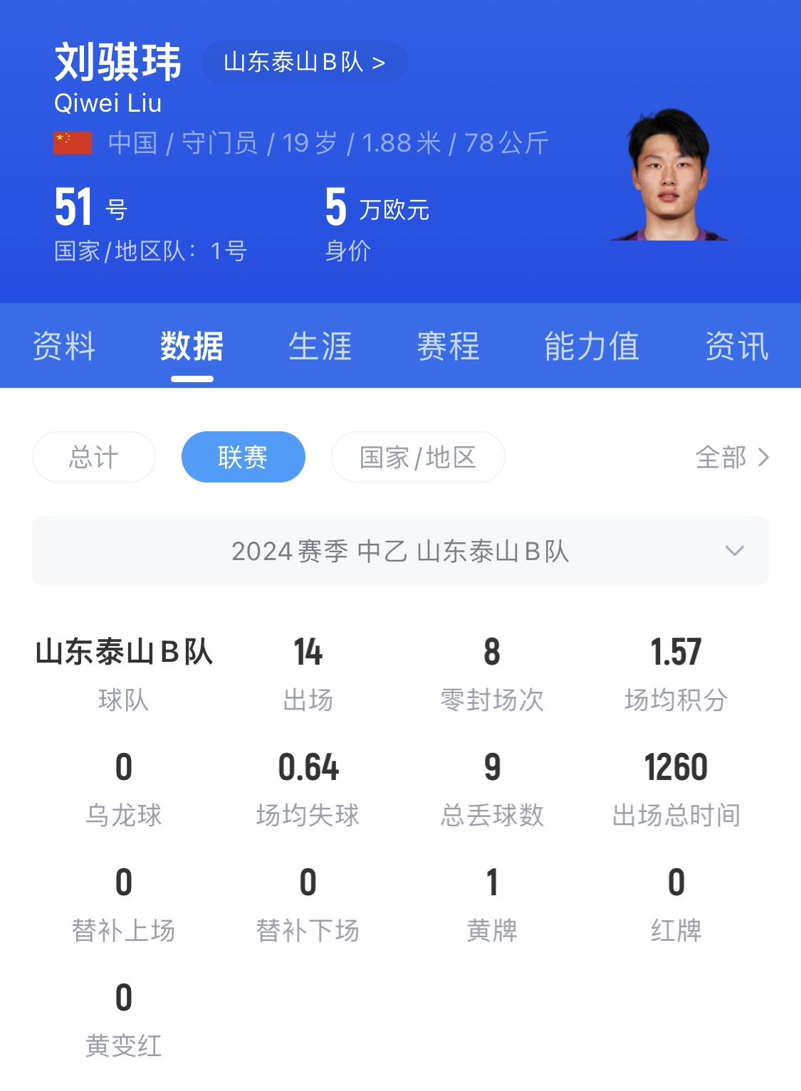  有腳下、有自信！國(guó)青門將劉騏瑋門晃倒上搶的對(duì)手