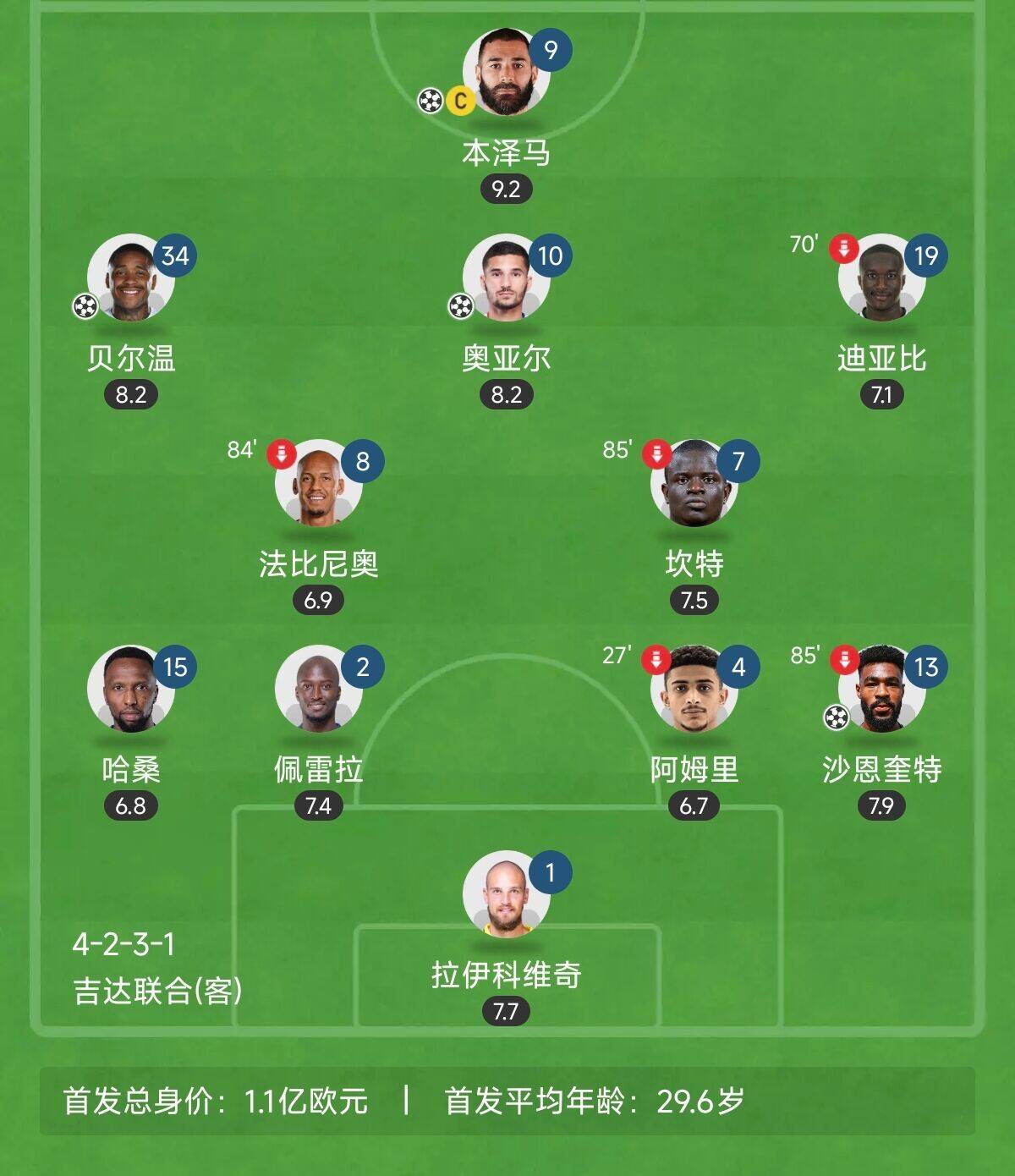  “三內(nèi)援”出戰(zhàn)！吉達聯(lián)合昨晚首發(fā)8外援總身價上億：本澤馬領(lǐng)銜