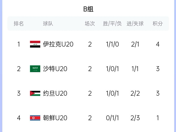  末輪亂斗！U20亞洲杯B組積分榜：伊拉克4分居首，沙特、約旦3分