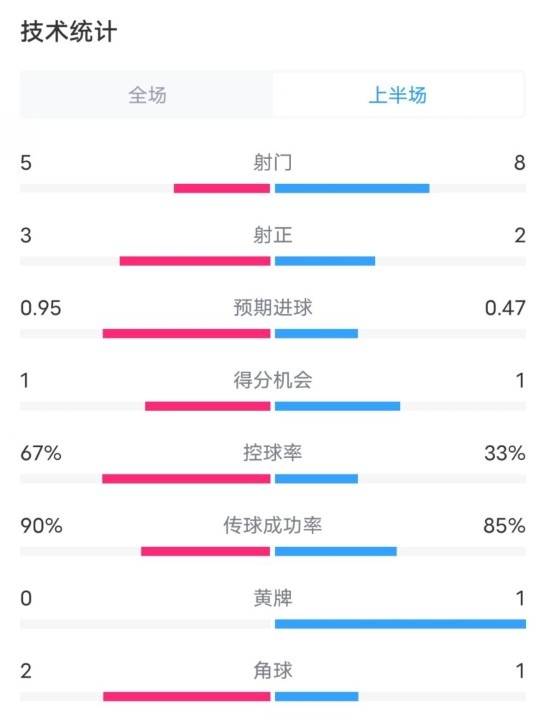  熱刺1-0曼聯(lián)半場數(shù)據(jù)：射門5-8，射正3-2，控球率67%-33%