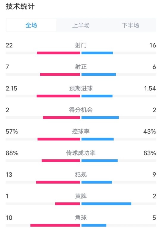  熱刺1-0曼聯(lián)全場數(shù)據(jù)：射門22-16，射正7-6，控球率57%-43%