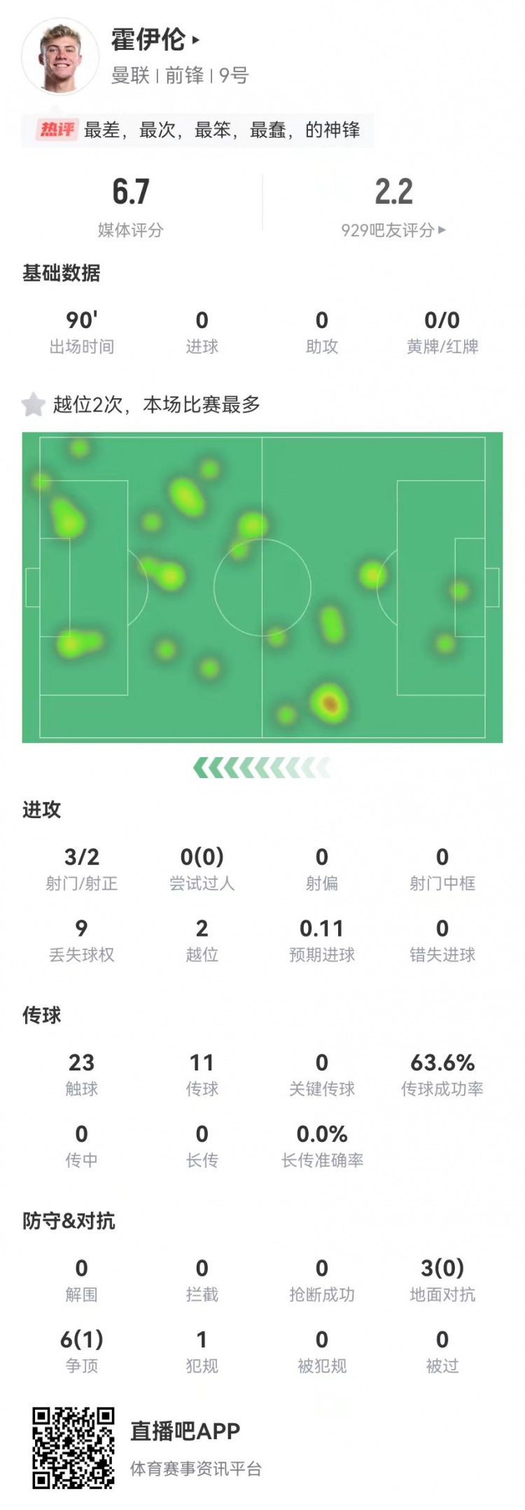  這是大中鋒？霍伊倫本場(chǎng)3射2正 9對(duì)抗僅1成功+2越位 獲評(píng)6.7分