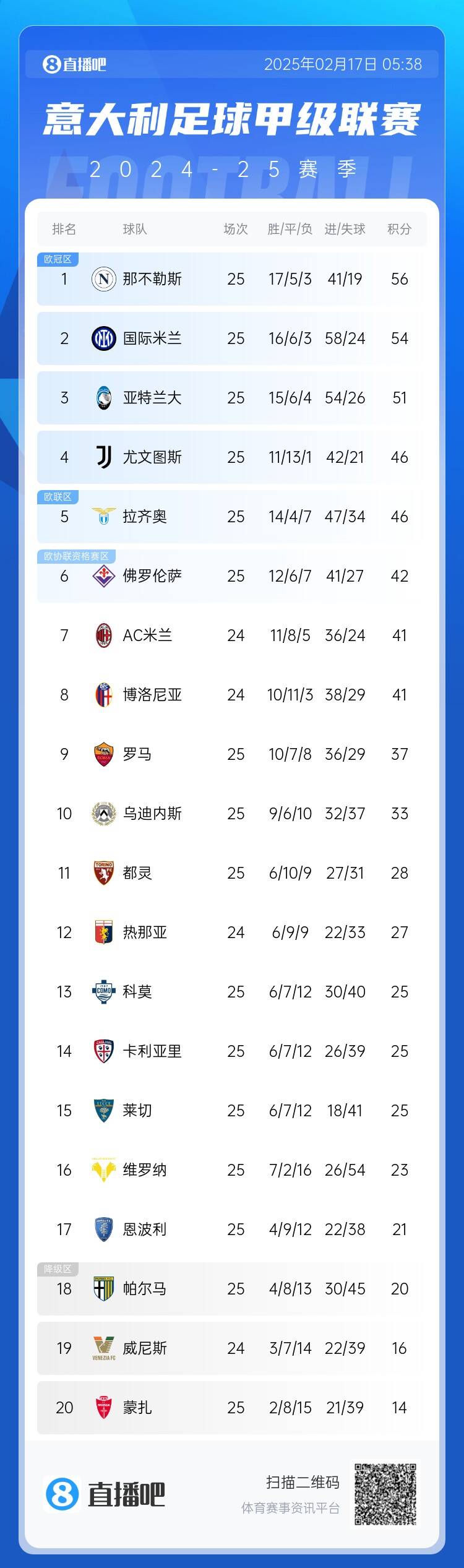  意甲積分榜：尤文聯(lián)賽3連勝升前四，國米無緣登頂距榜首2分