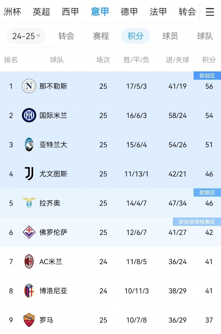  你剎我停！意甲前二本月7戰(zhàn)共1勝：那不勒斯3輪3分、國(guó)米4輪4分