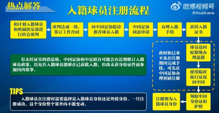  入籍球員注冊(cè)流程：必須完成入籍、退籍等10個(gè)步驟