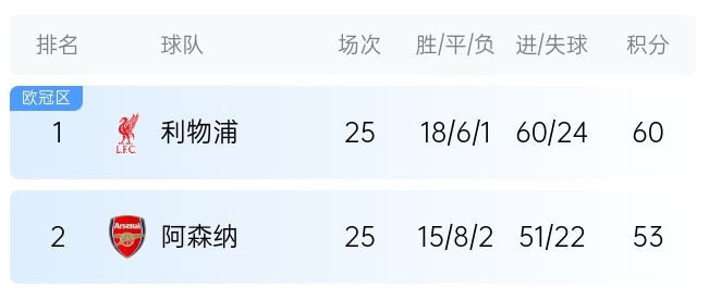  英超最新奪冠概率：利物浦86%大幅領(lǐng)先，預(yù)測(cè)最終7分優(yōu)勢(shì)奪冠