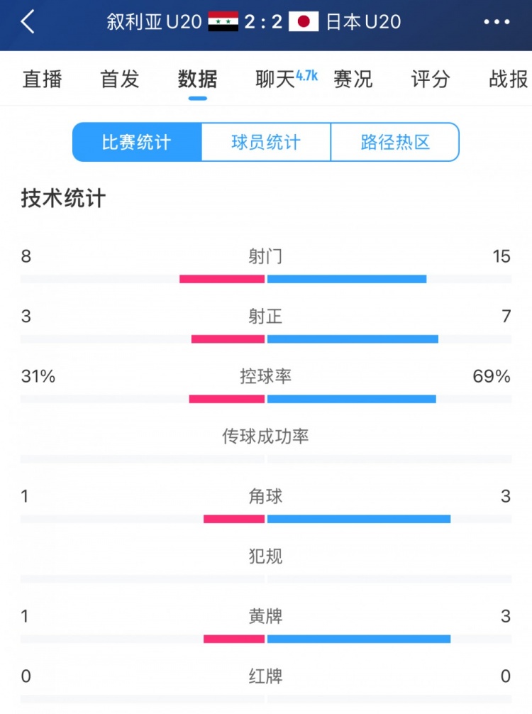  得勢(shì)不得勝，日本vs敘利亞全場(chǎng)數(shù)據(jù)：控球73開(kāi)，射門(mén)是對(duì)手近2倍