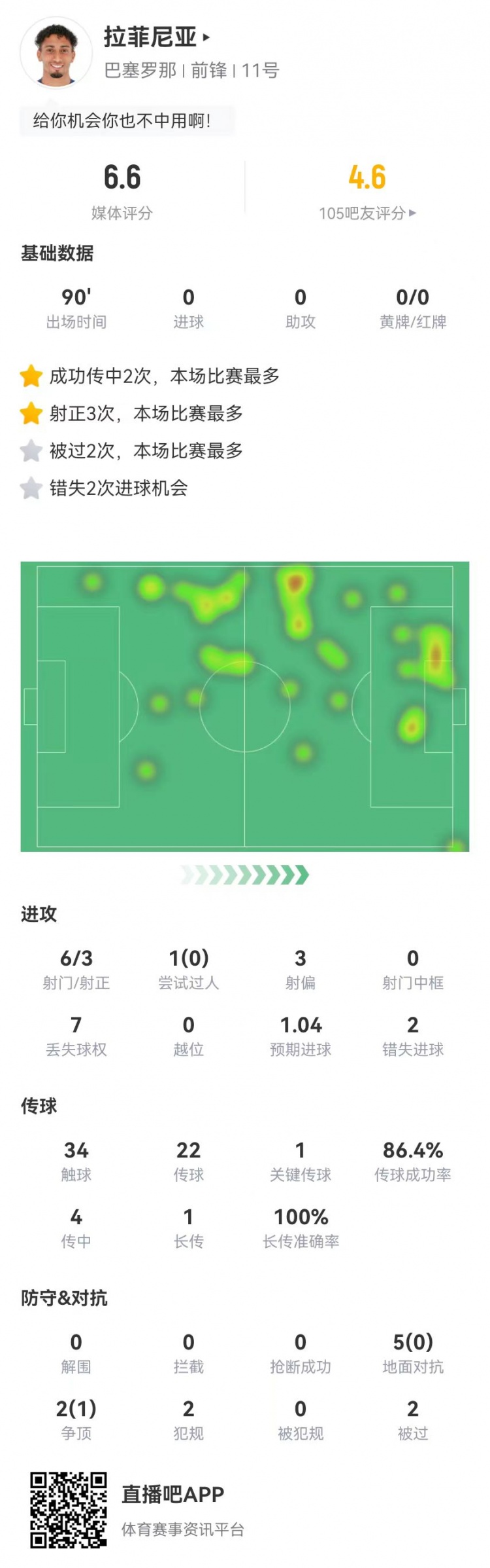  低迷！拉菲尼亞本場6射3正2失良機 1關(guān)鍵傳球+7對抗1成功 獲6.6分