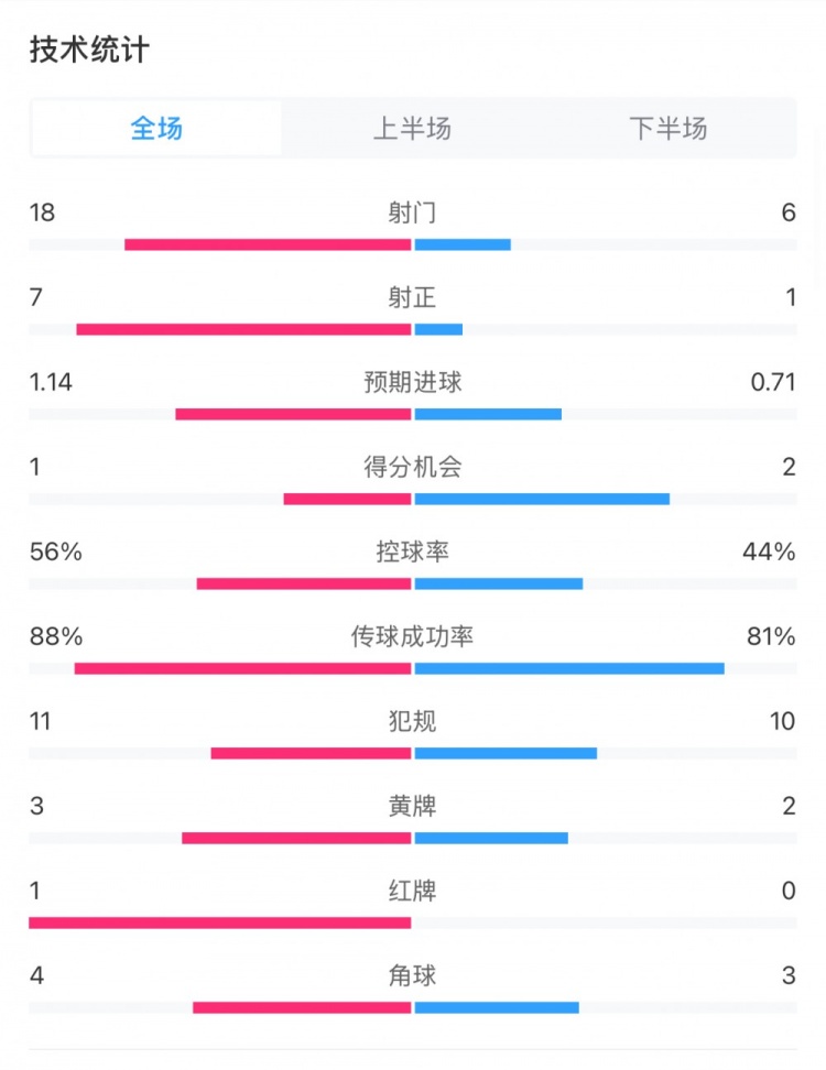  米蘭1-1費耶諾德全場數(shù)據(jù)：控球率56%-44%，射門18-6，射正7-1