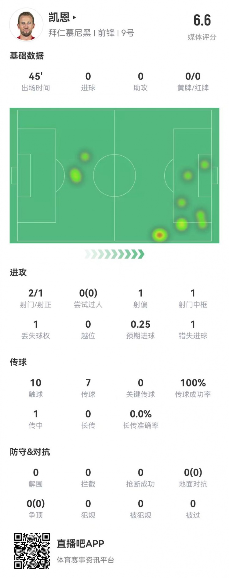  真有傷？凱恩半場被換下：2射1正 1中框+1失良機 獲評6.6分