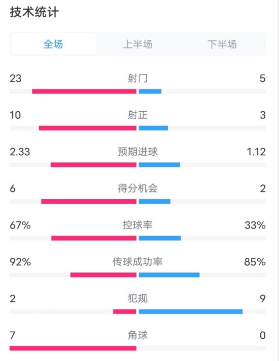  拜仁1-1凱爾特人數(shù)據(jù)：射門23-5，射正10-3，控球率67%-33%