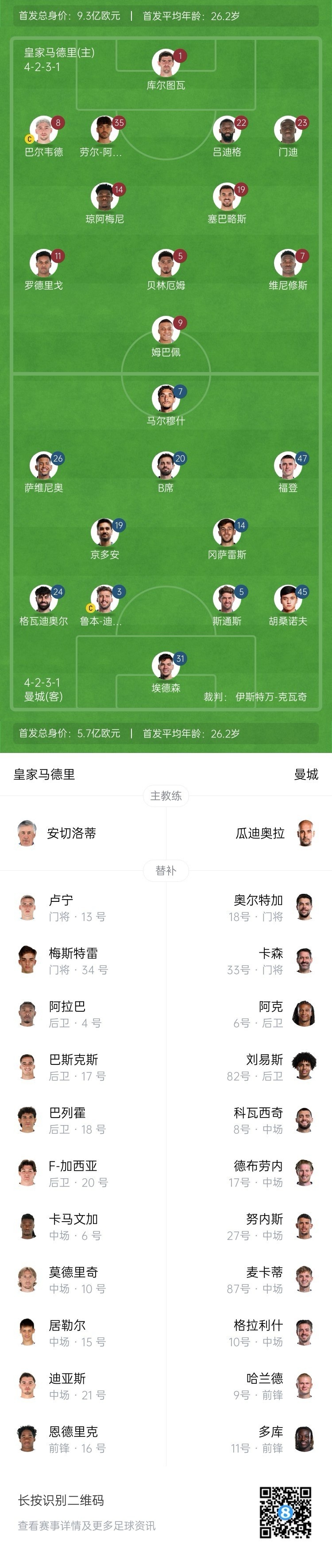  曼城博主：哈蘭德在對陣紐卡時膝蓋出現(xiàn)傷情，因此對皇馬替補