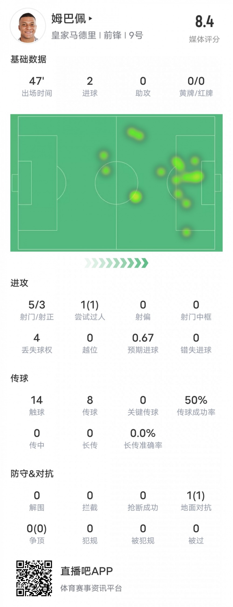 強！姆巴佩半場數(shù)據(jù)：5射3正2進球+1過人成功，評分8.4