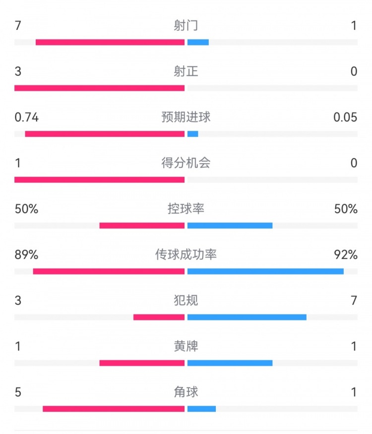  皇馬2-0曼城半場數(shù)據(jù)：皇馬7射3正，曼城僅1射0正，控球率五五開