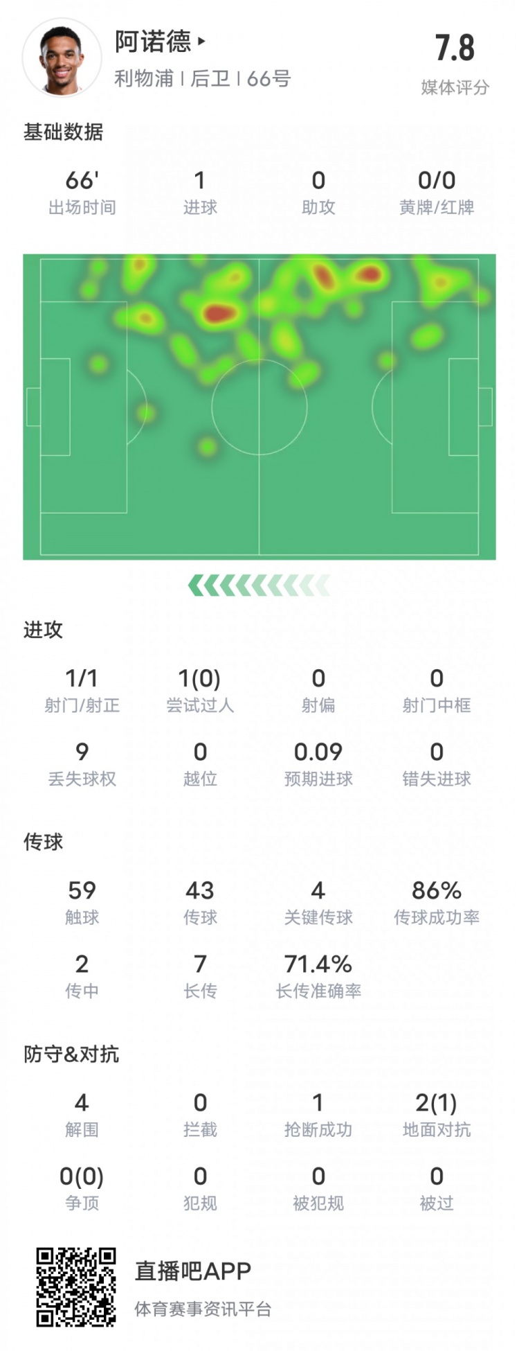  阿諾德本場比賽數(shù)據(jù)：1進球4關(guān)鍵傳球4解圍，評分7.8