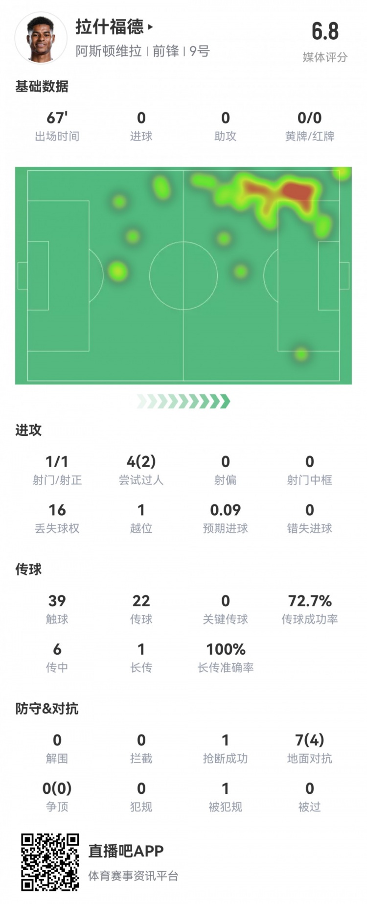  拉什福德數(shù)據(jù)：首發(fā)67分鐘1射1正，2次過人16次丟失球權(quán)，評分6.8