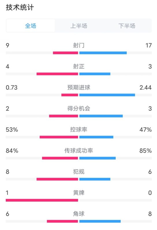  維拉2-2利物浦全場(chǎng)數(shù)據(jù)：射門9-17，射正4-3，控球率53%-47%