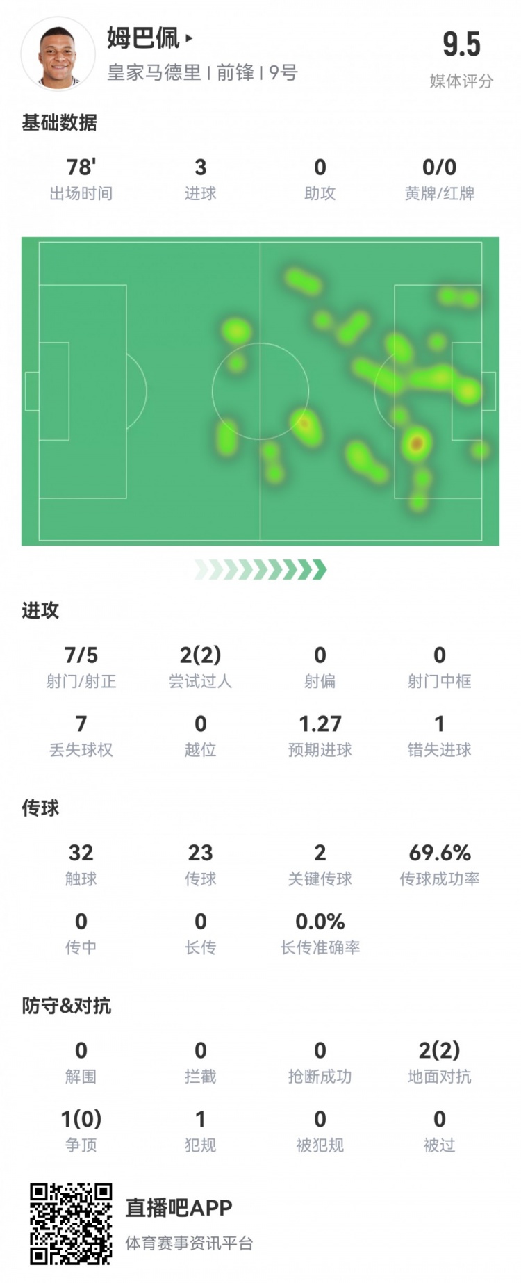  完美發(fā)揮！姆巴佩本場數據：7射5正戴帽！2次關鍵傳球，評分9.5