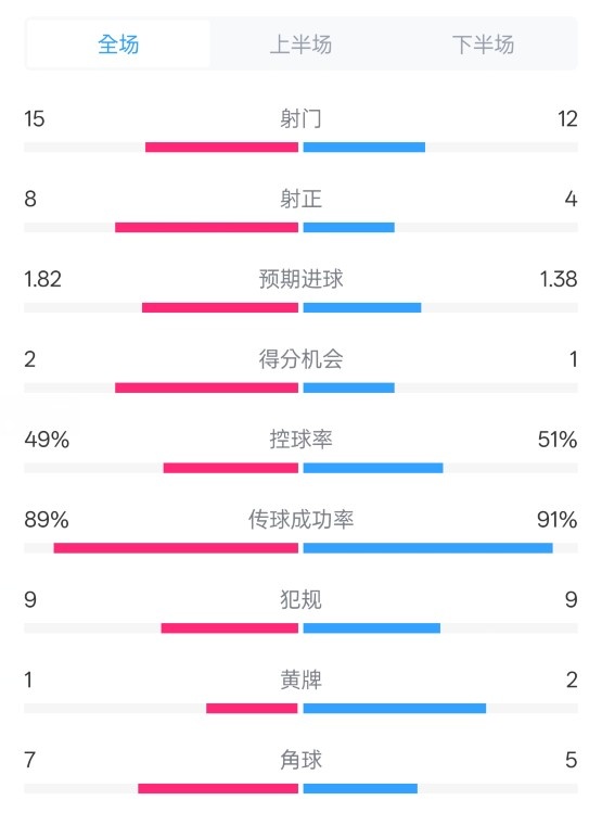  皇馬3-1曼城全場(chǎng)數(shù)據(jù)：射門15-12，射正8-4.控球率49%-51%