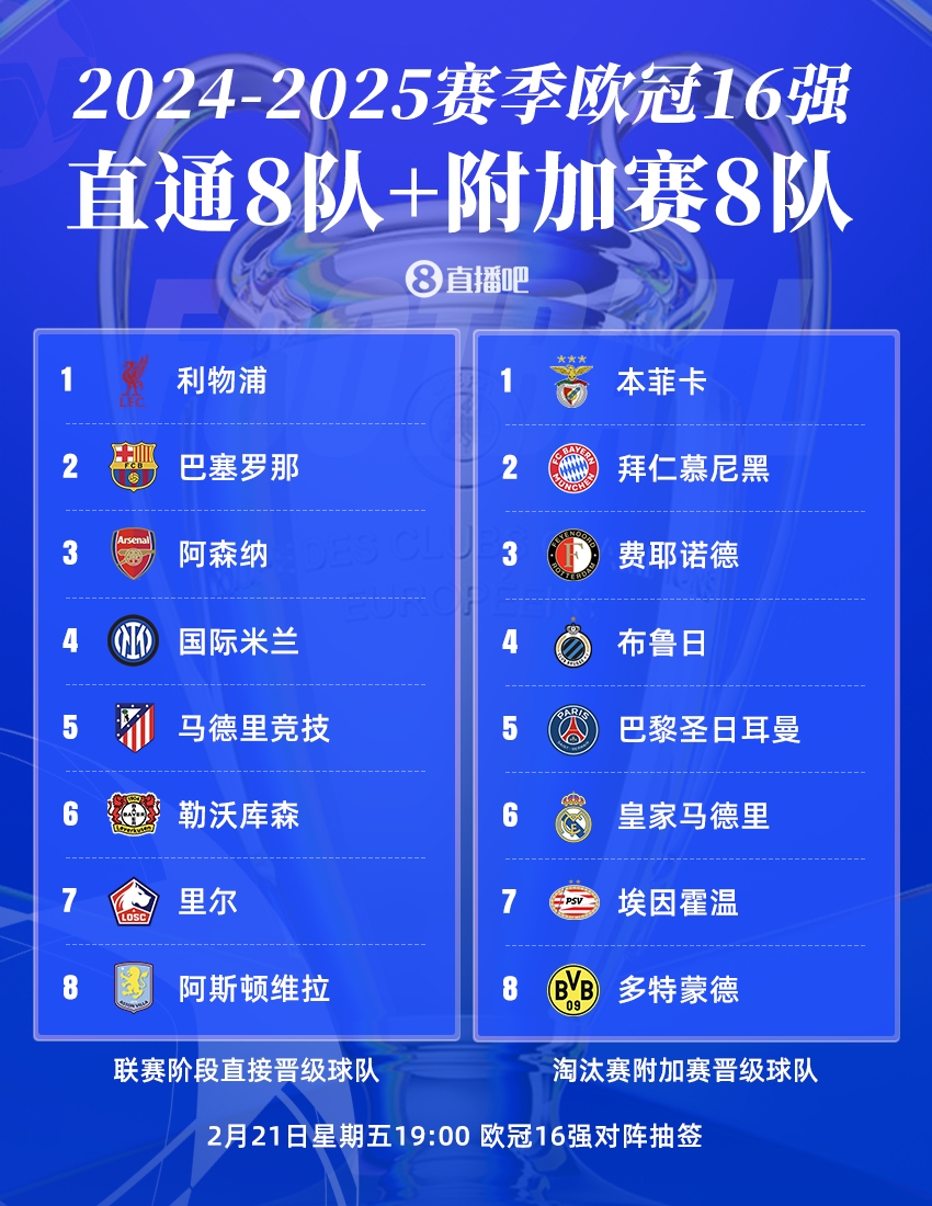  歐冠16強(qiáng)聯(lián)賽分布：英超、西甲、德甲皆3隊(duì)，意甲僅國米，荷甲2隊(duì)