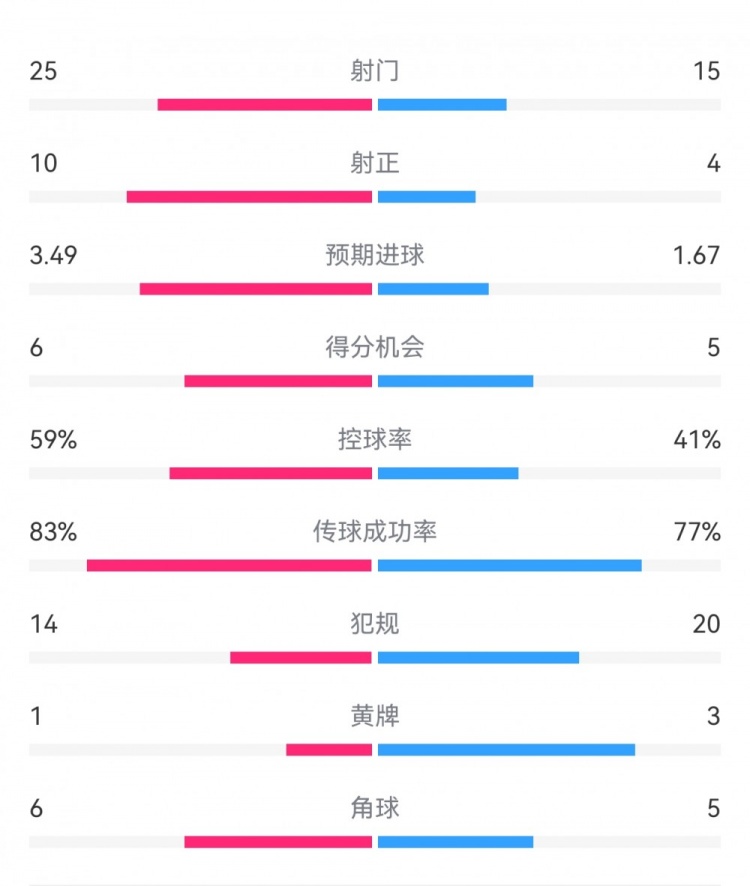  尤文1-3埃因霍溫數(shù)據(jù)：射門15-25，射正4-10，得分機會5-6