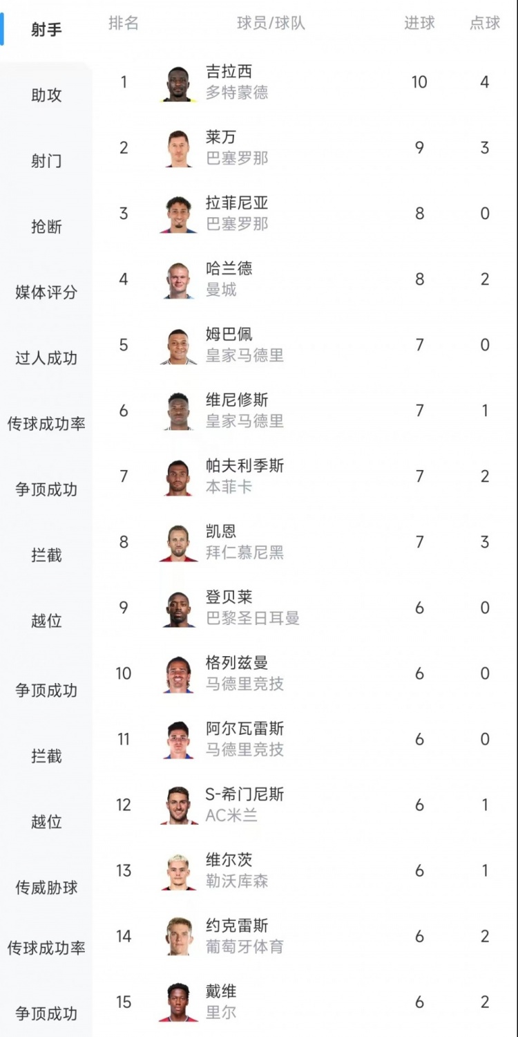  歐冠射手榜：吉拉西10球居首，萊萬9球次席&拉菲尼亞、哈蘭德8球