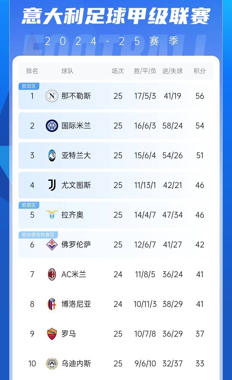  爭(zhēng)四好戲開(kāi)始？意甲3/4/7接連歐冠出局，第5/6均歐戰(zhàn)直通仍需征戰(zhàn)