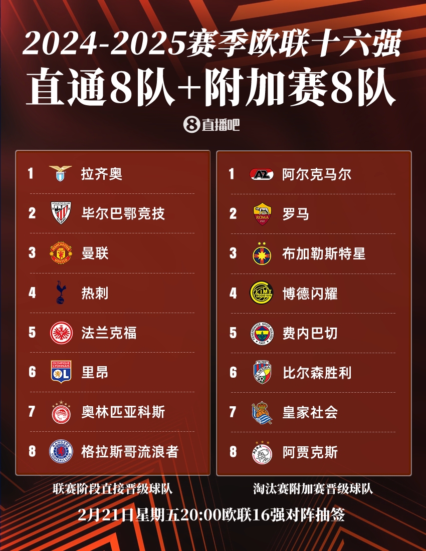  ??歐聯(lián)16強(qiáng)：曼聯(lián)、熱刺直通，羅馬、費(fèi)內(nèi)巴切晉級，今晚20點(diǎn)抽簽