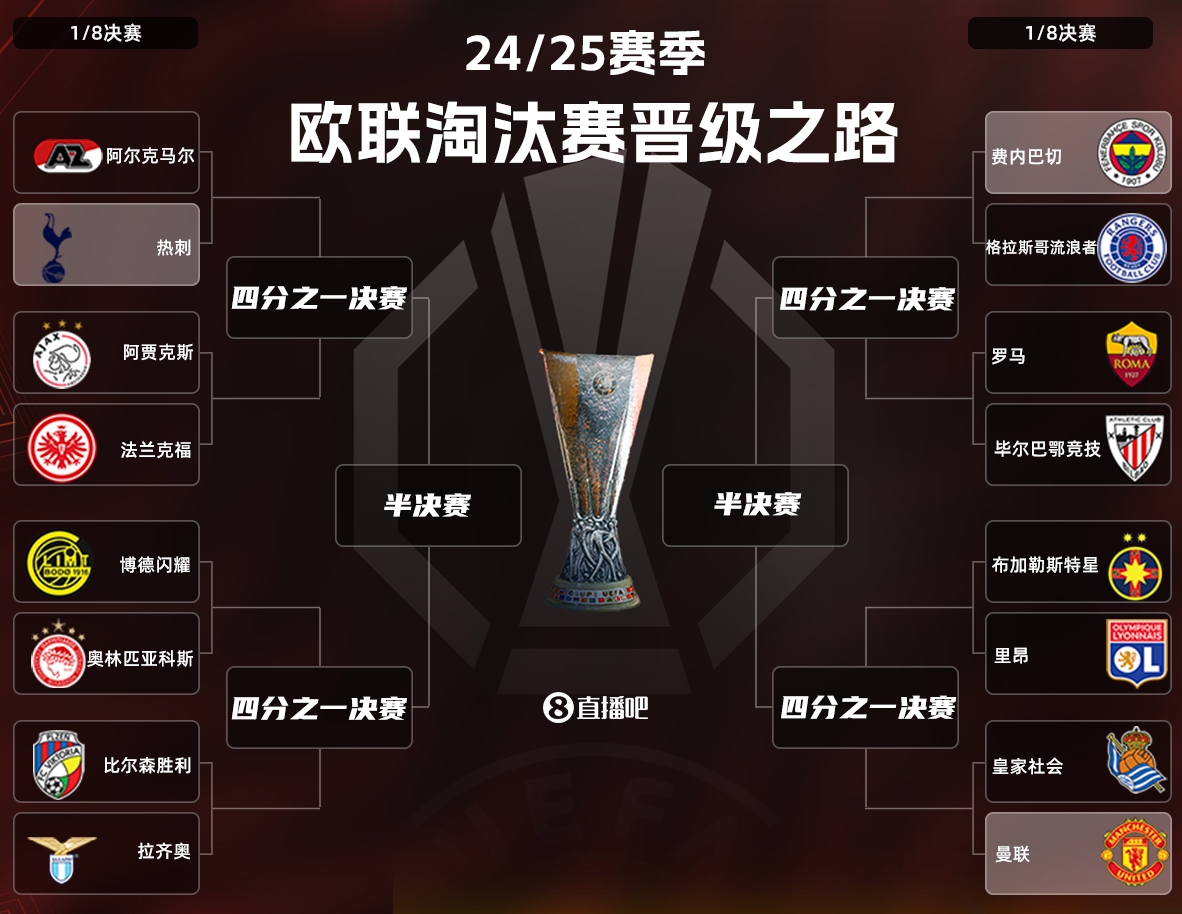  穆帥復(fù)仇記??費內(nèi)巴切與羅馬、曼聯(lián)齊聚歐聯(lián)杯16強下半?yún)^(qū)