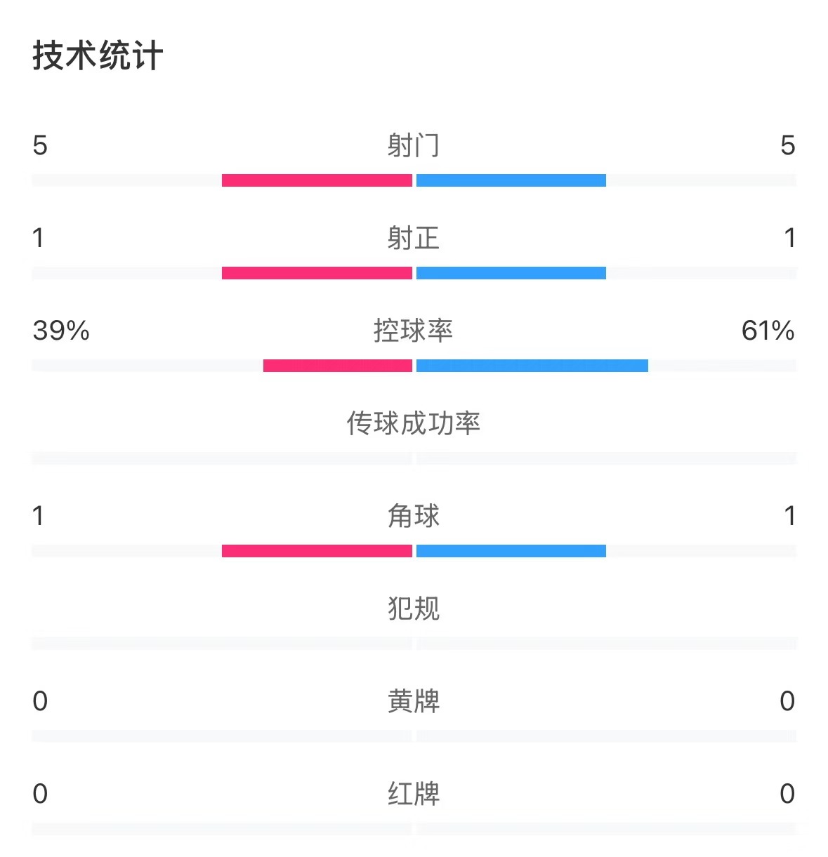  表現(xiàn)亮眼！國青半場控球率超6成，共5次射門&多次創(chuàng)造良機(jī)
