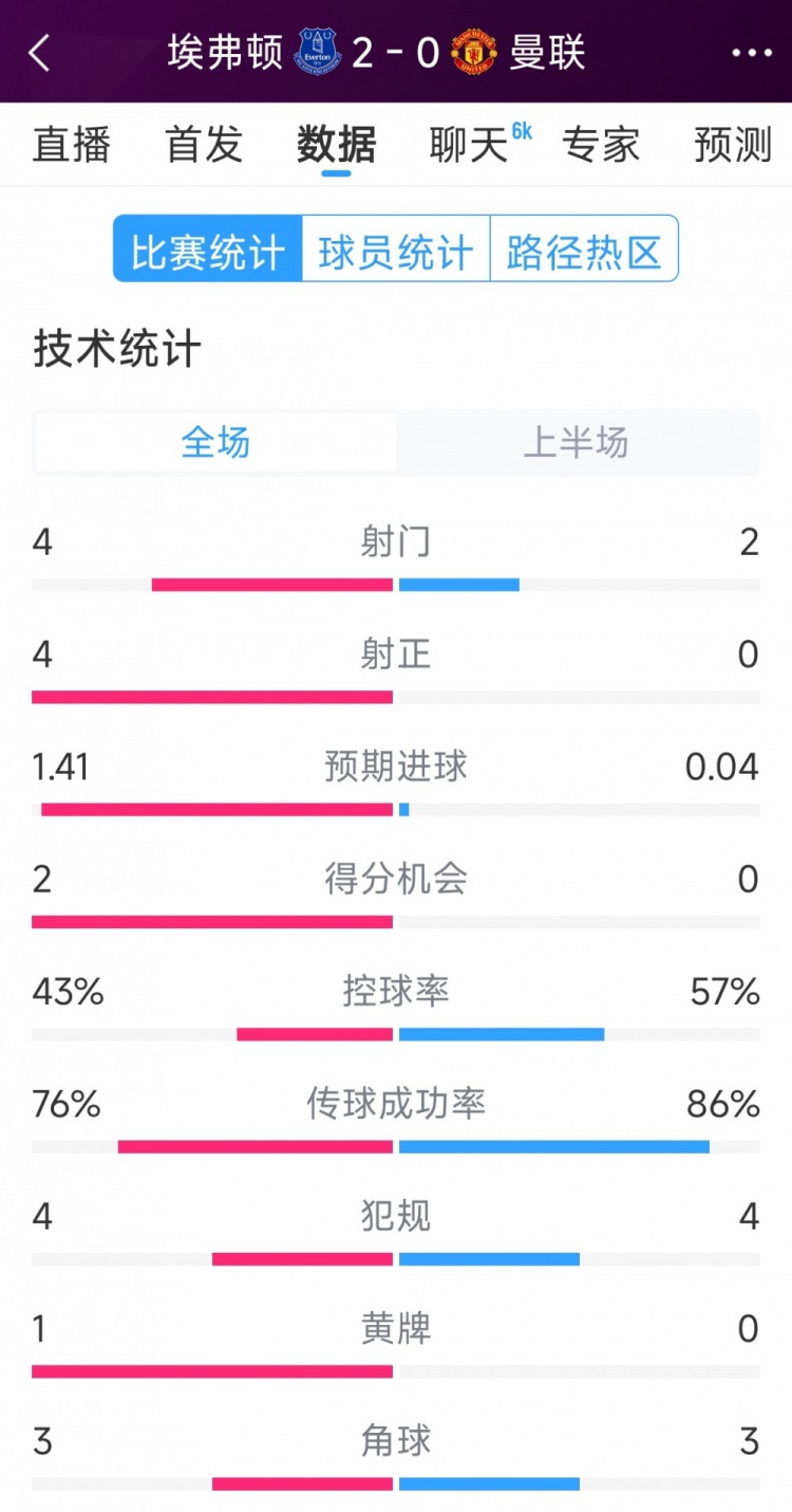  曼聯(lián)半場(chǎng)零射正，埃弗頓vs曼聯(lián)半場(chǎng)數(shù)據(jù)：射門(mén)4-2，射正4-0