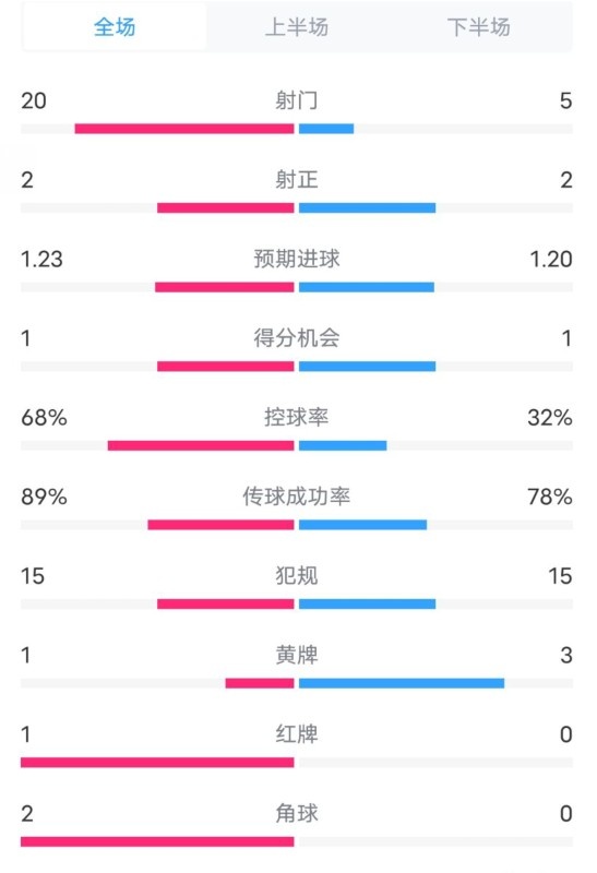  阿森納0-1西漢姆數(shù)據(jù)：射門(mén)20-5，射正2-2，紅牌1-0，控球68%-32%