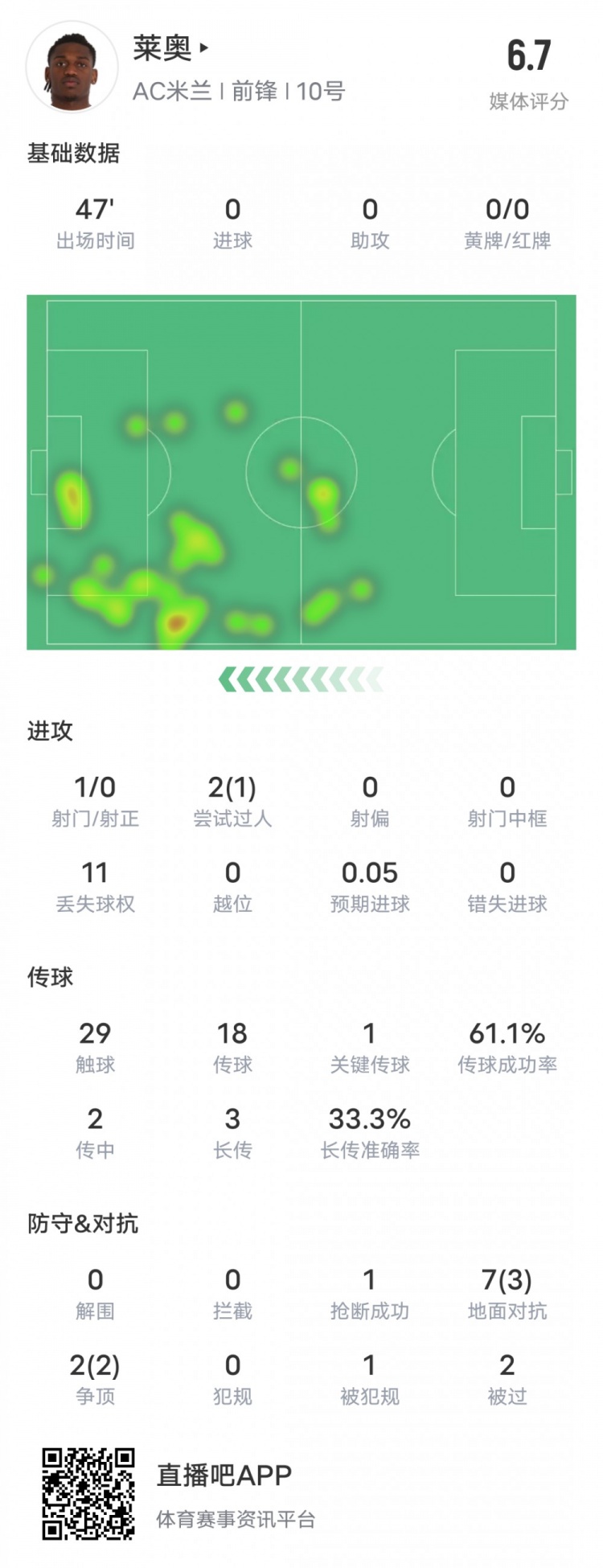  萊奧本場比賽數(shù)據(jù)：1過人成功1關(guān)鍵傳球11次丟失球權(quán)，評分6.7