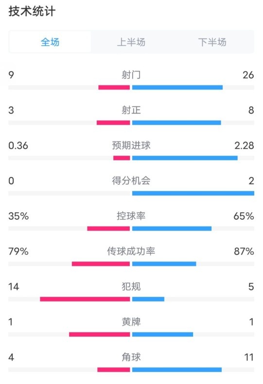  都靈2-1米蘭全場(chǎng)數(shù)據(jù)：射門9-26，射正3-8，控球率35%-65%