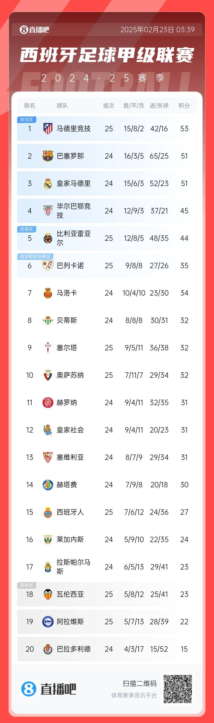  西甲積分榜：馬競(jìng)先賽2分領(lǐng)跑 巴薩、皇馬同分暫居二三位