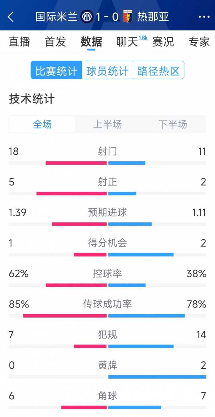  國米1-0熱那亞全場數(shù)據(jù)：射門18-11，射正 5-2，得分機(jī)會(huì)1-2