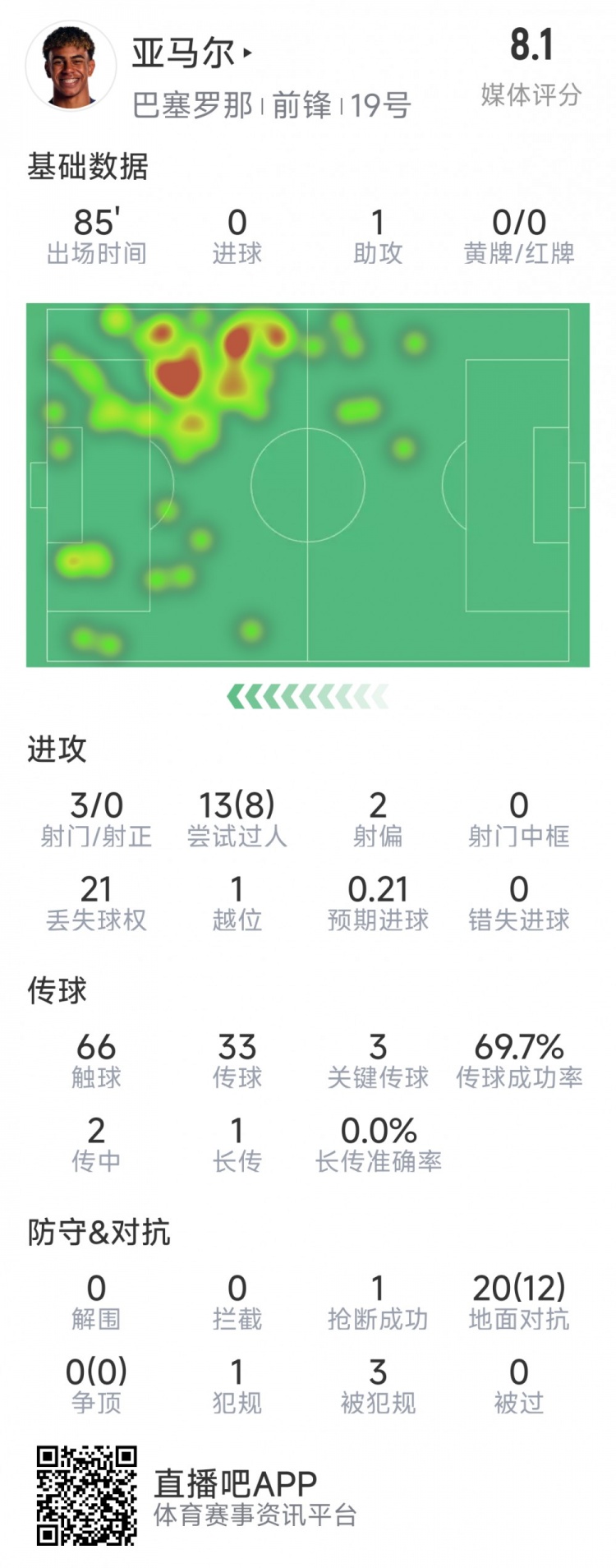  亞馬爾本場(chǎng)數(shù)據(jù)：1次助攻，3射0正，3次關(guān)鍵傳球，8次成功過人